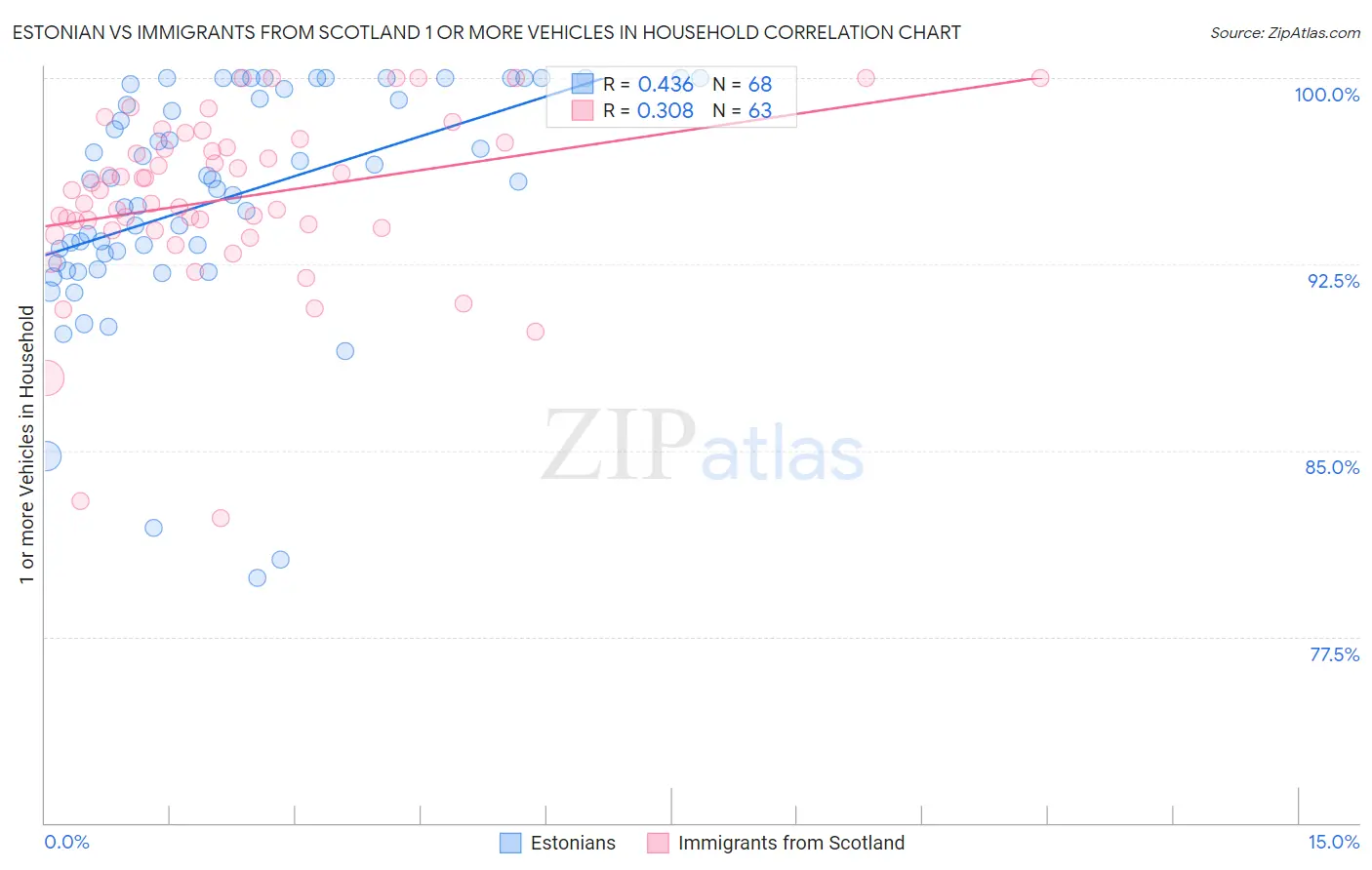 Estonian vs Immigrants from Scotland 1 or more Vehicles in Household
