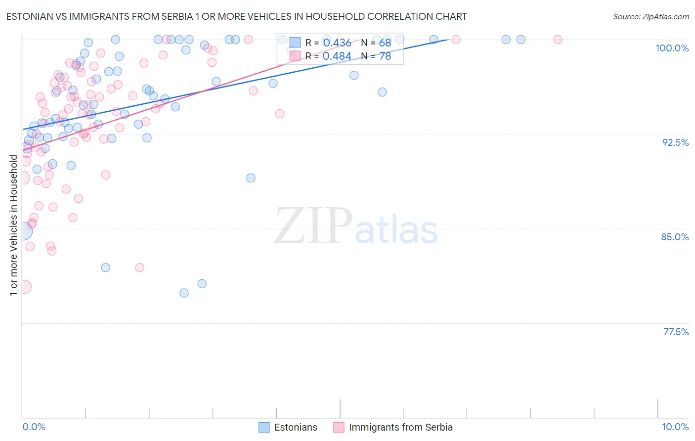 Estonian vs Immigrants from Serbia 1 or more Vehicles in Household