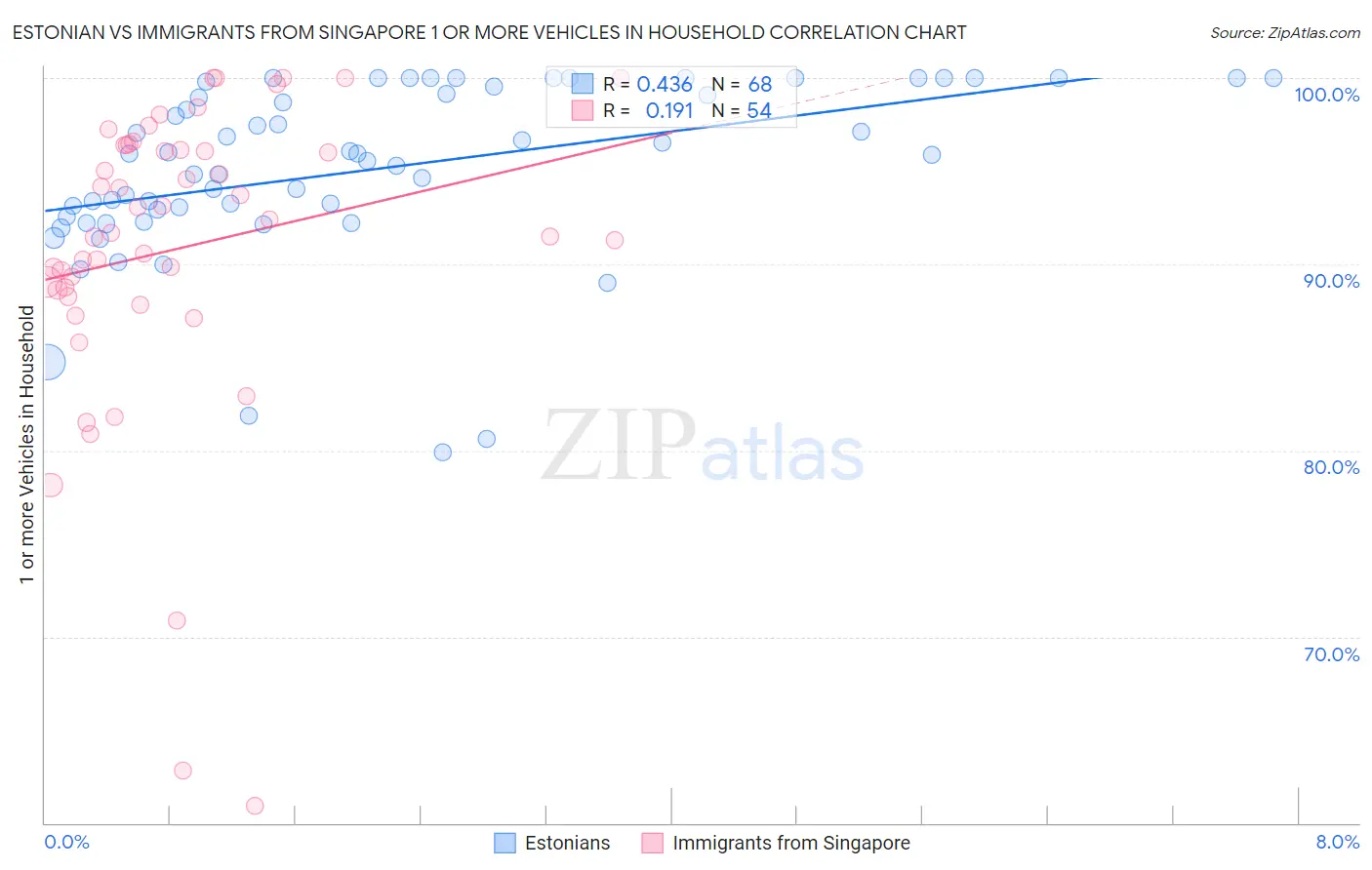 Estonian vs Immigrants from Singapore 1 or more Vehicles in Household