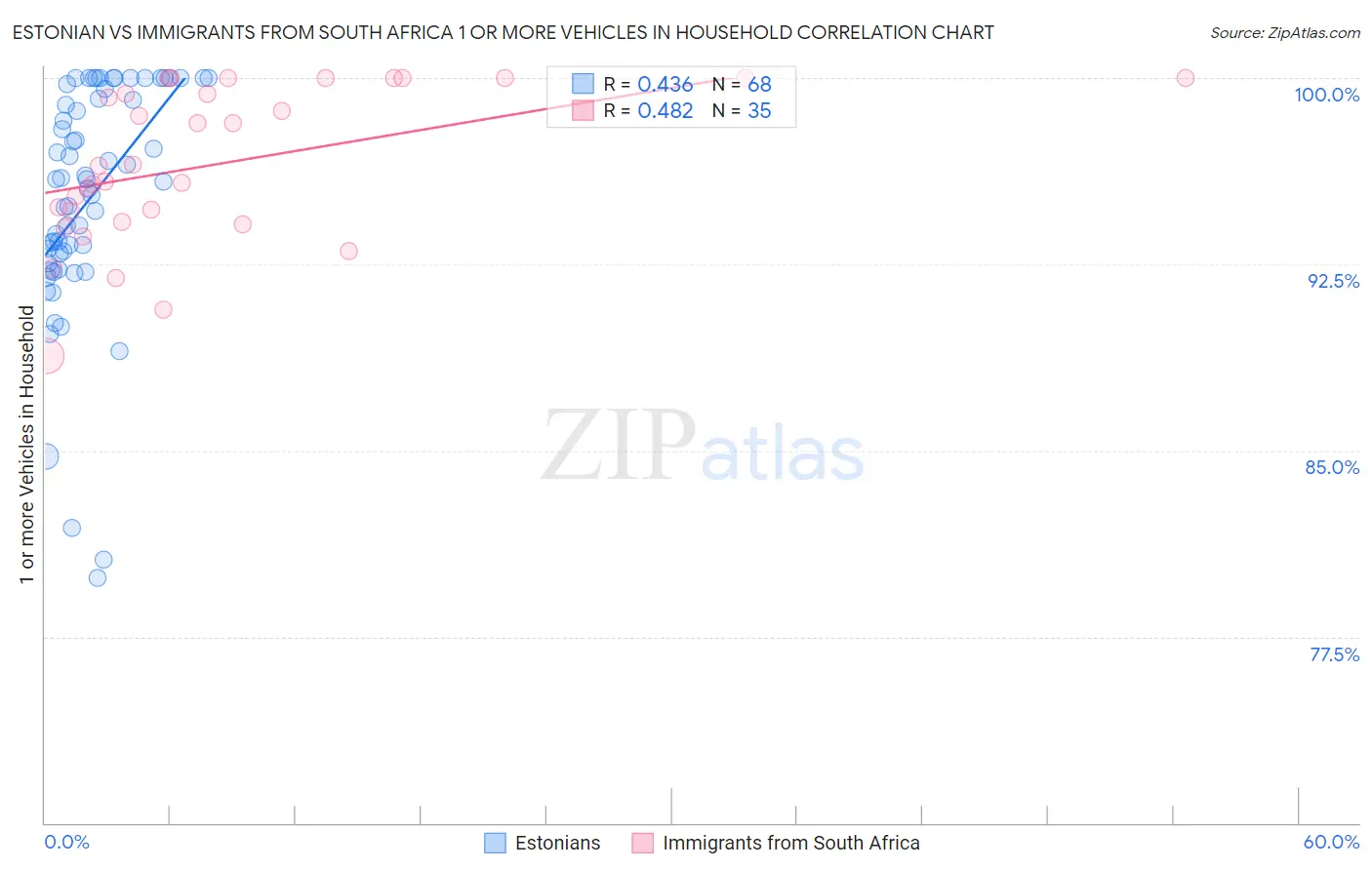 Estonian vs Immigrants from South Africa 1 or more Vehicles in Household