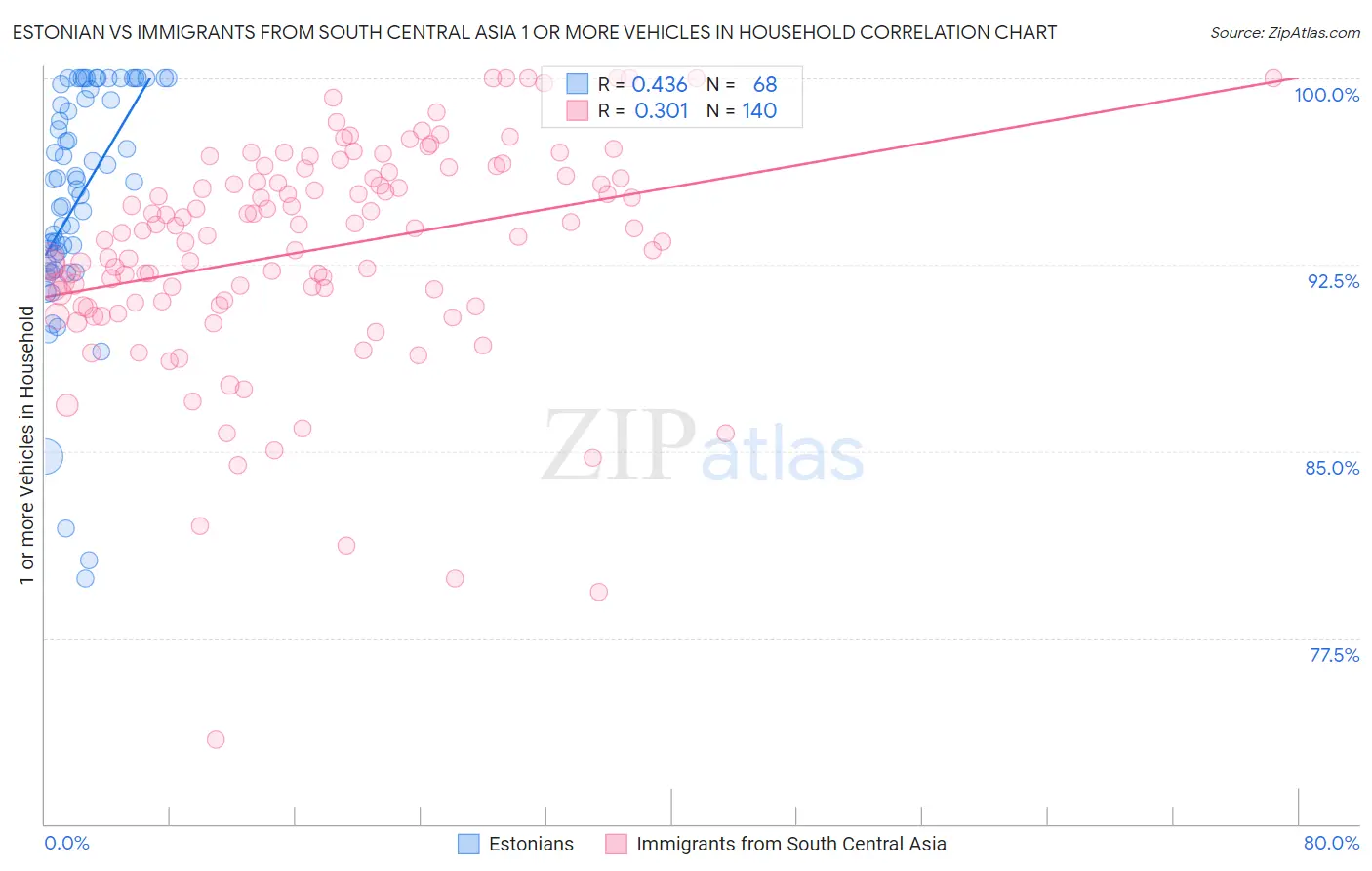 Estonian vs Immigrants from South Central Asia 1 or more Vehicles in Household
