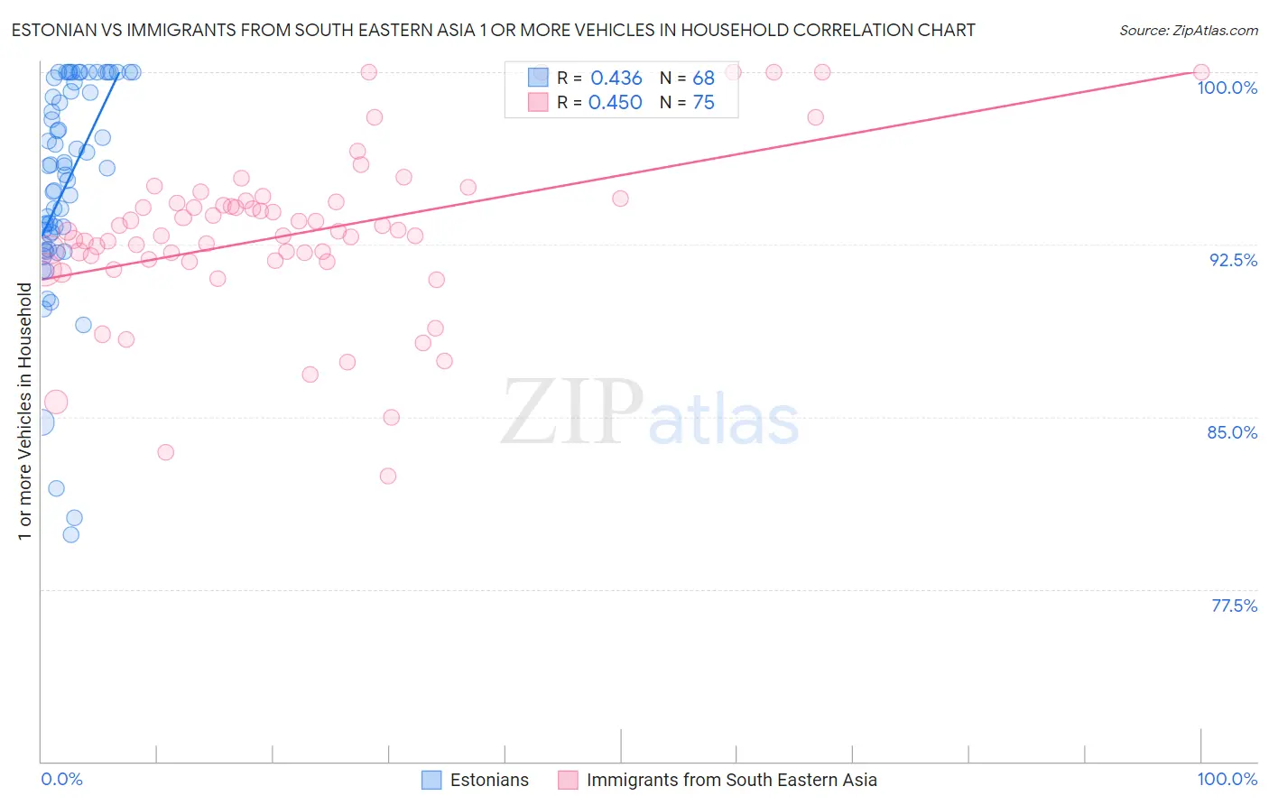 Estonian vs Immigrants from South Eastern Asia 1 or more Vehicles in Household