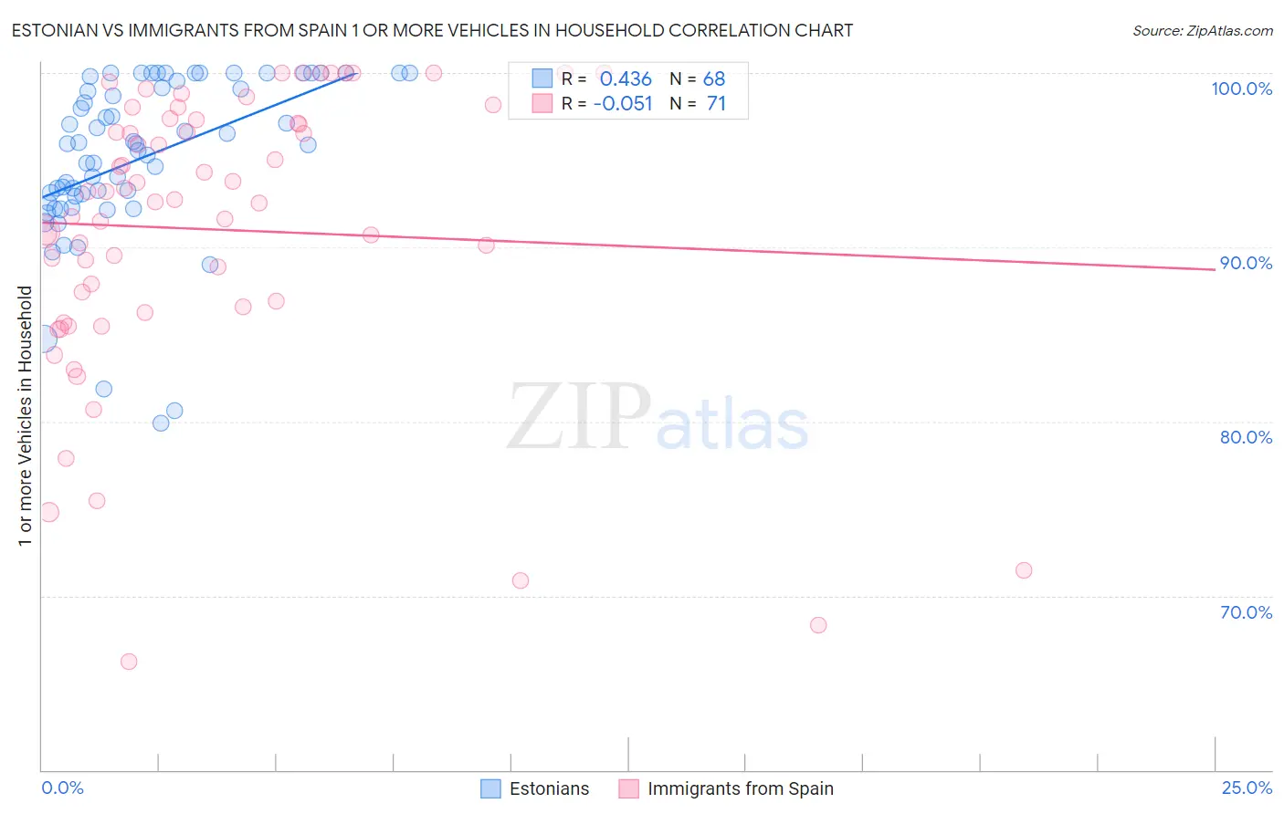 Estonian vs Immigrants from Spain 1 or more Vehicles in Household