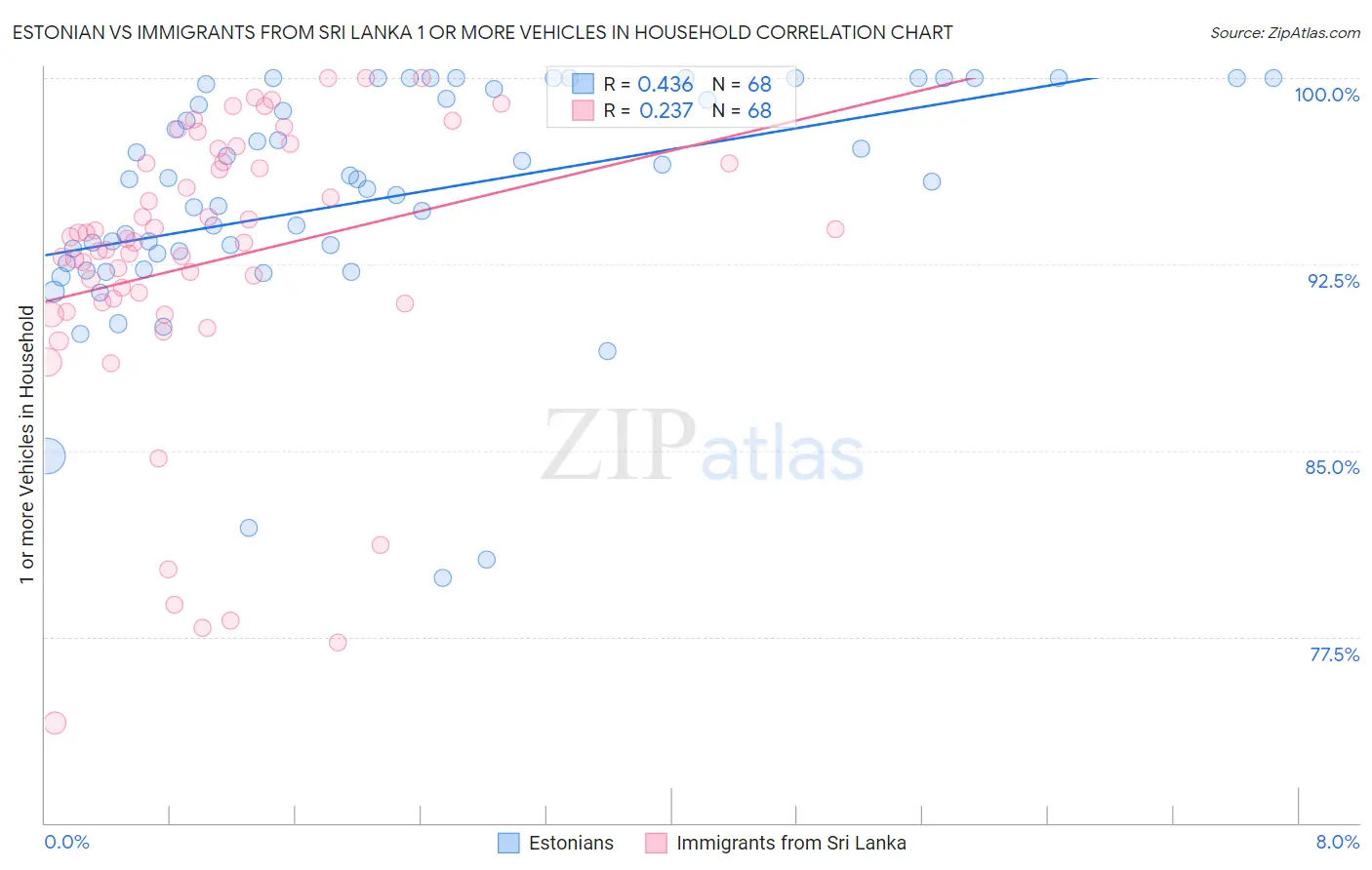 Estonian vs Immigrants from Sri Lanka 1 or more Vehicles in Household