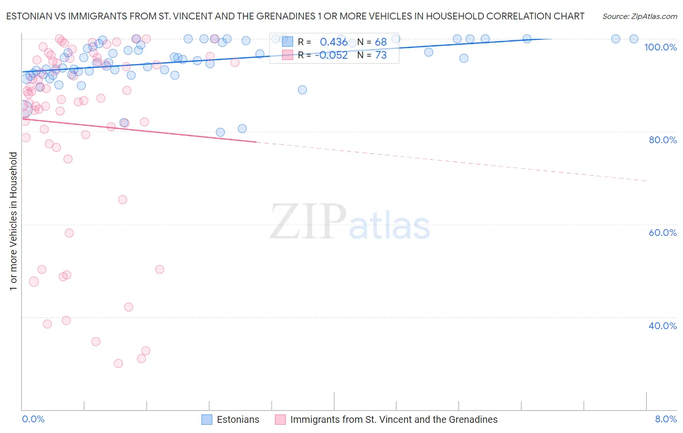 Estonian vs Immigrants from St. Vincent and the Grenadines 1 or more Vehicles in Household