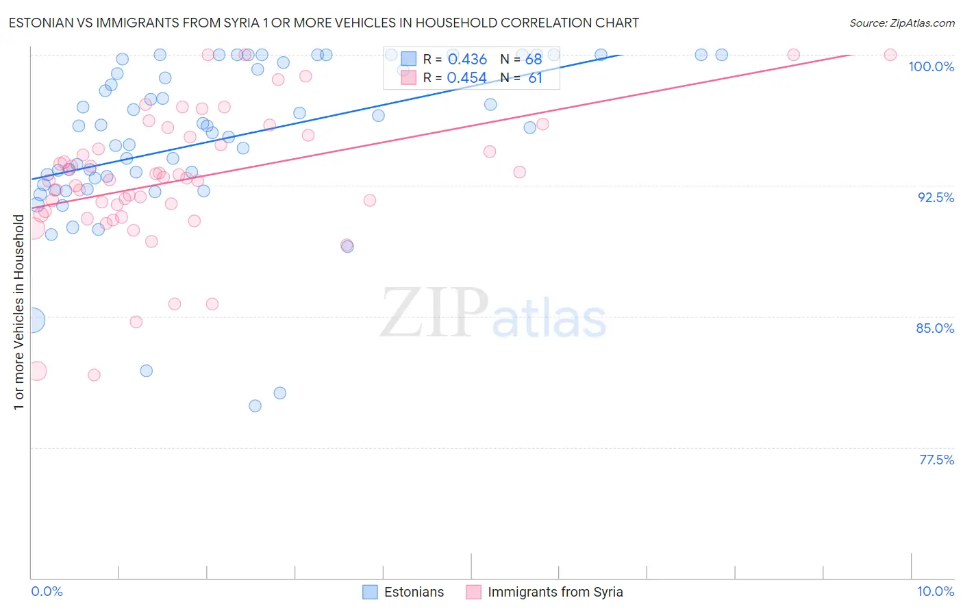 Estonian vs Immigrants from Syria 1 or more Vehicles in Household