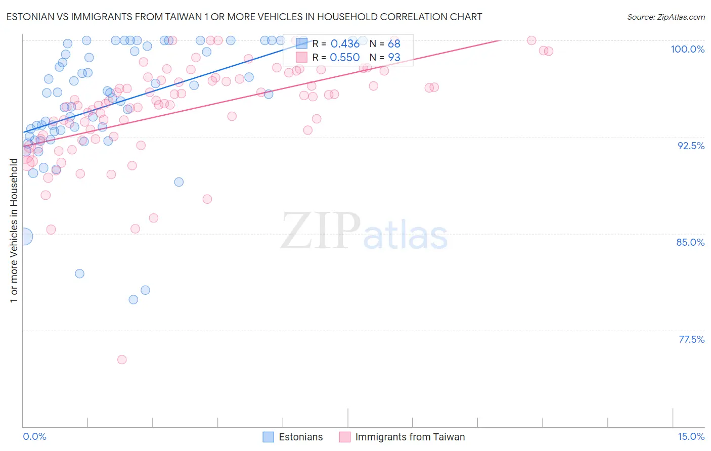 Estonian vs Immigrants from Taiwan 1 or more Vehicles in Household