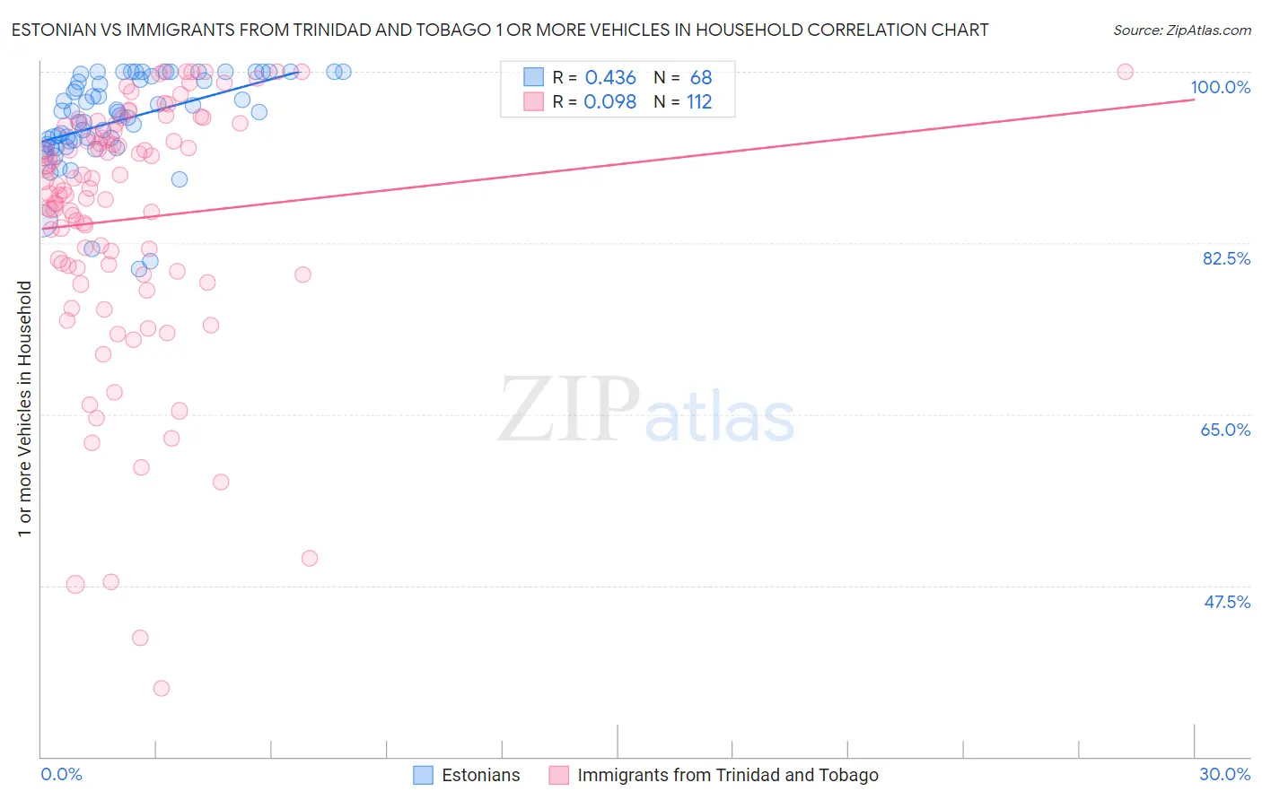 Estonian vs Immigrants from Trinidad and Tobago 1 or more Vehicles in Household