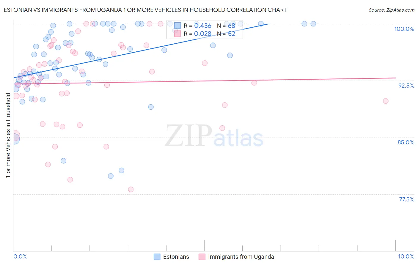 Estonian vs Immigrants from Uganda 1 or more Vehicles in Household