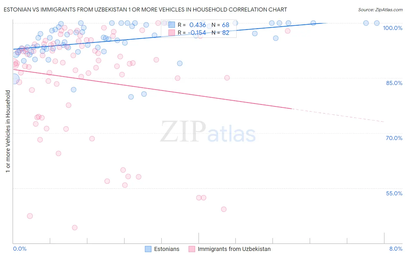 Estonian vs Immigrants from Uzbekistan 1 or more Vehicles in Household