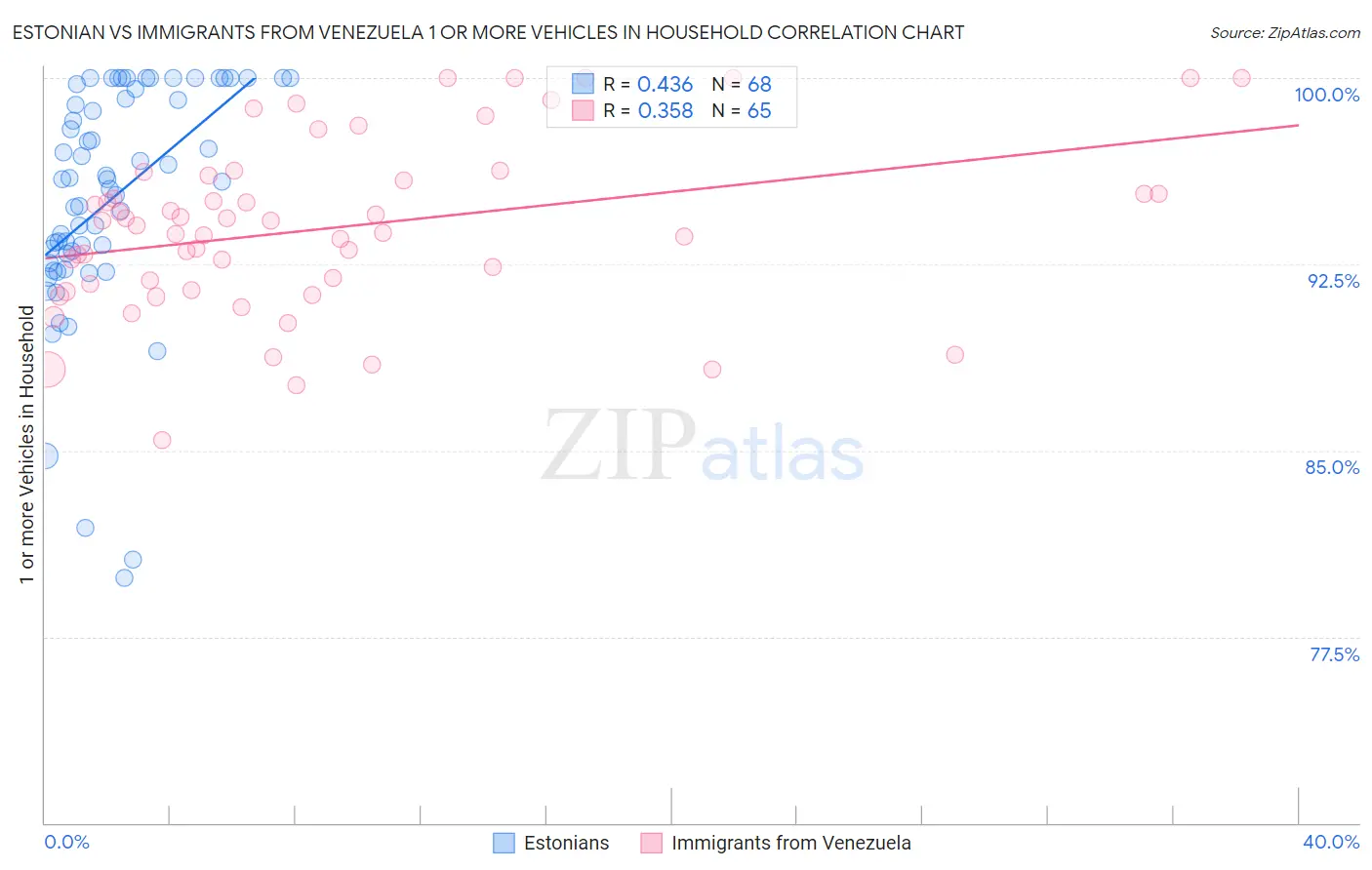 Estonian vs Immigrants from Venezuela 1 or more Vehicles in Household