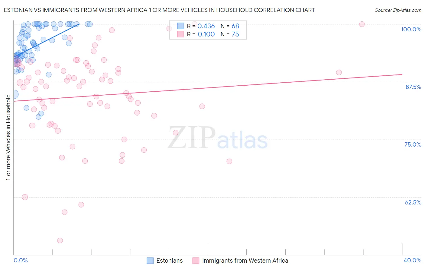 Estonian vs Immigrants from Western Africa 1 or more Vehicles in Household