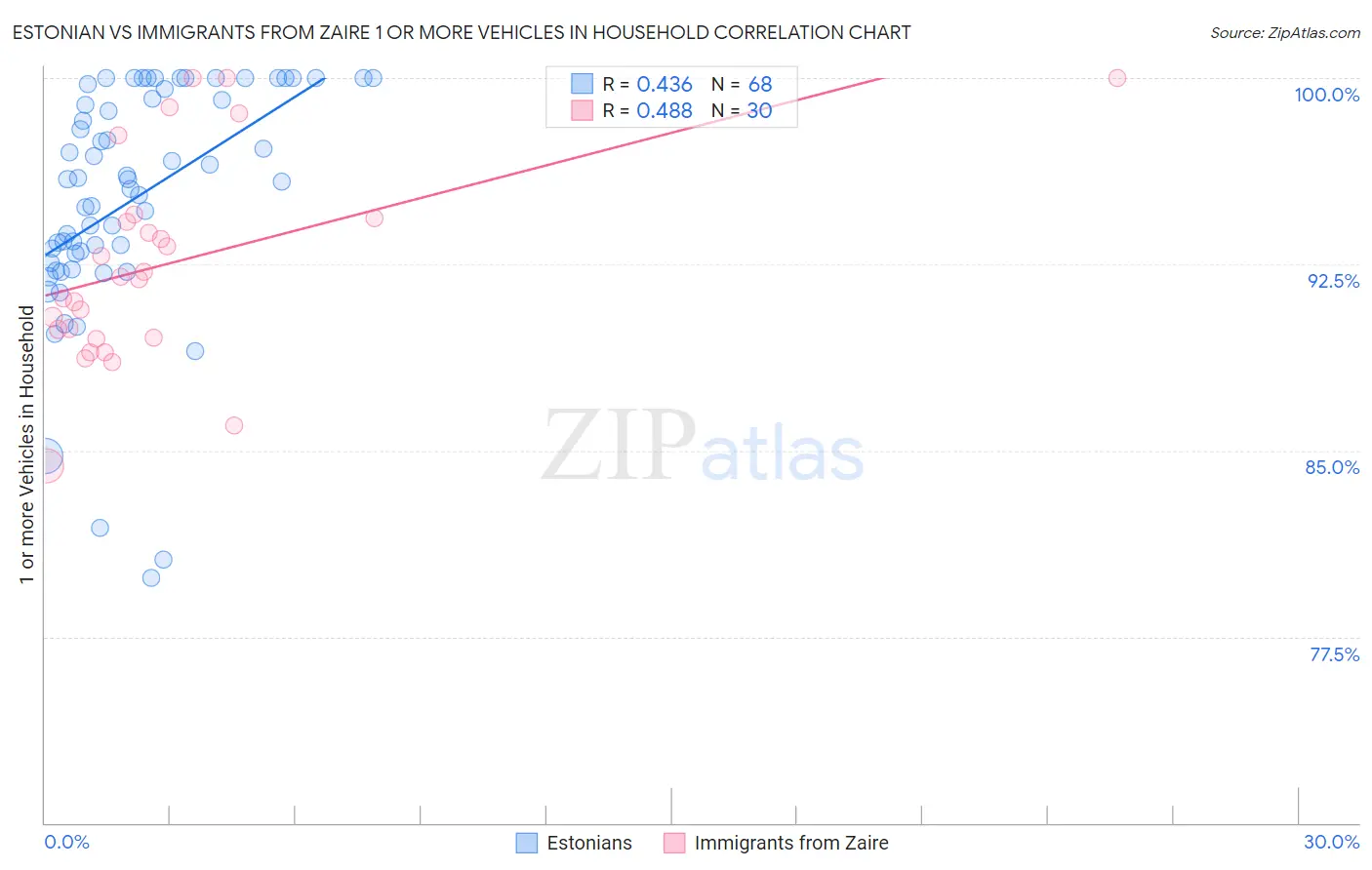 Estonian vs Immigrants from Zaire 1 or more Vehicles in Household