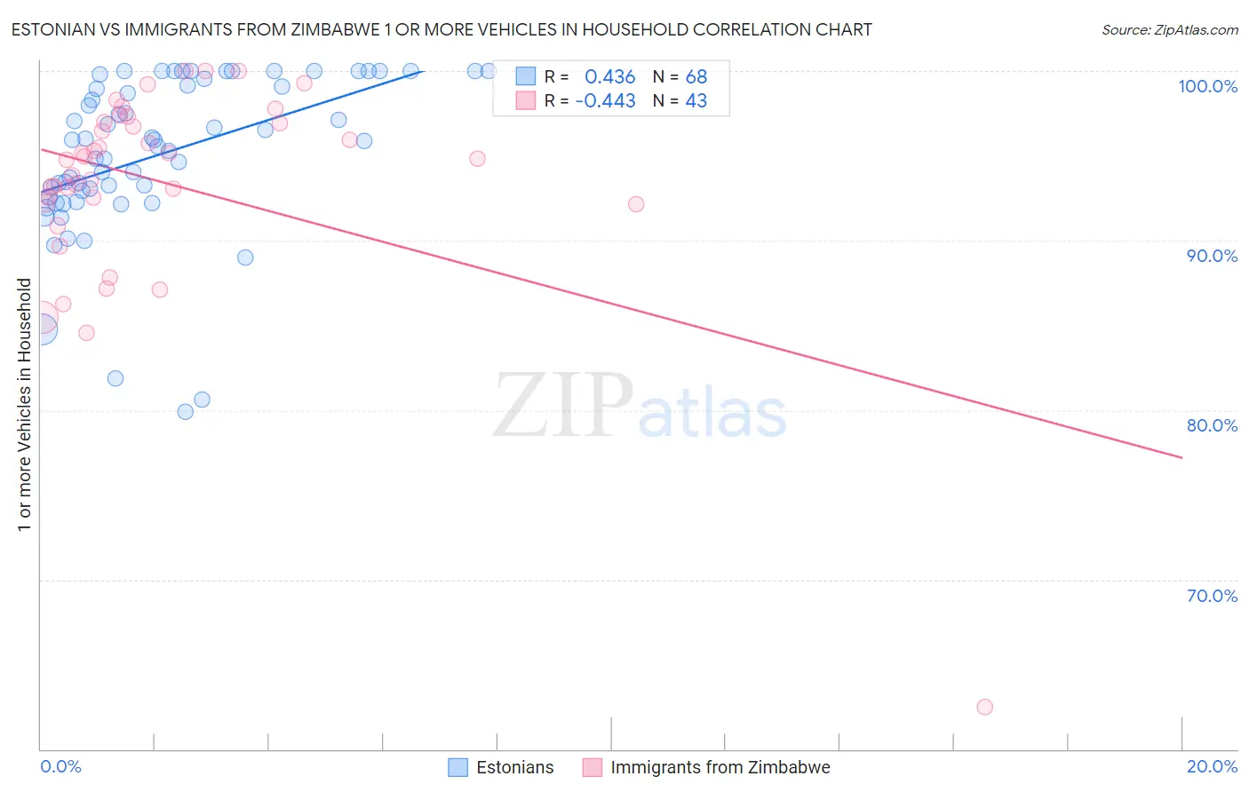 Estonian vs Immigrants from Zimbabwe 1 or more Vehicles in Household