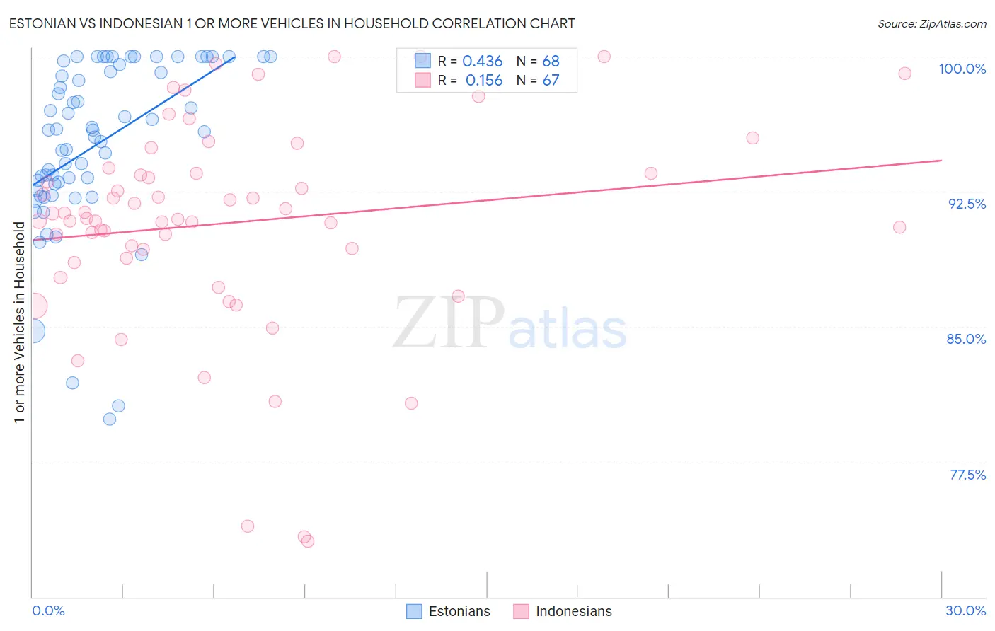 Estonian vs Indonesian 1 or more Vehicles in Household