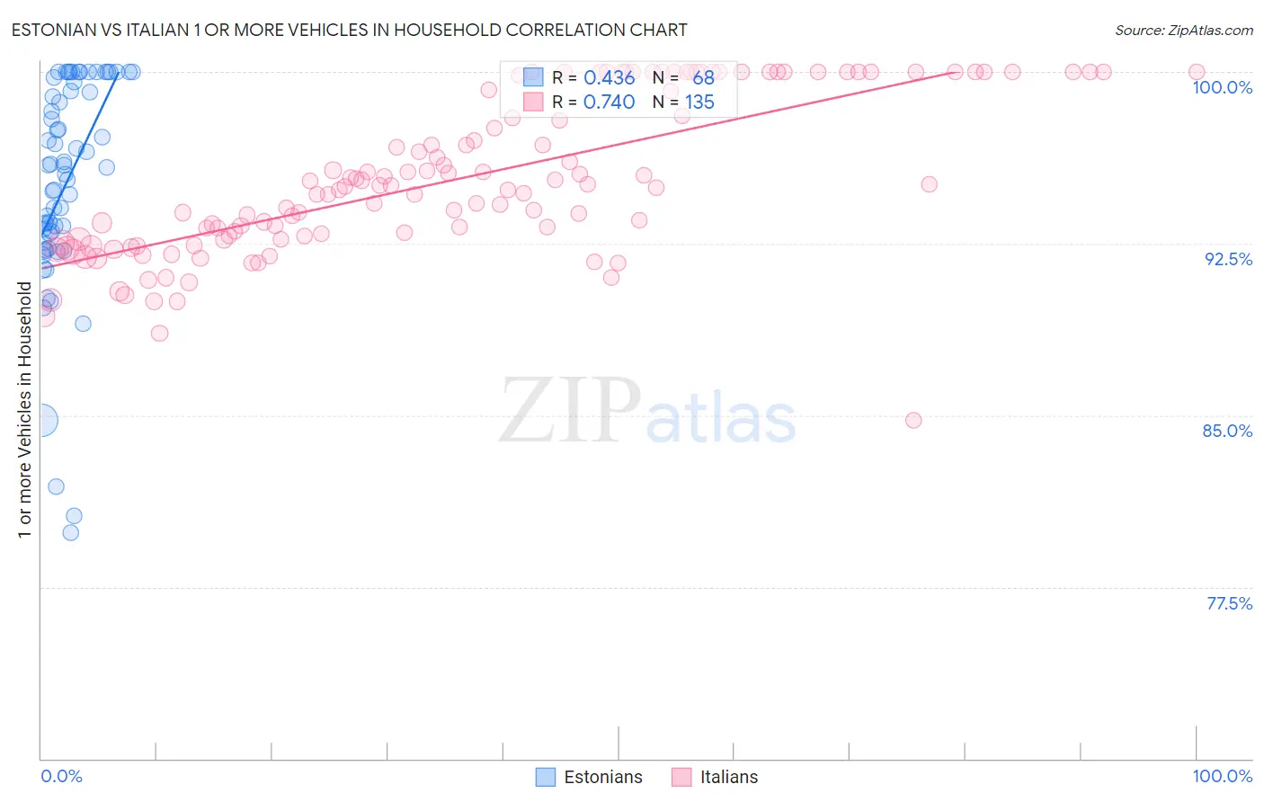 Estonian vs Italian 1 or more Vehicles in Household
