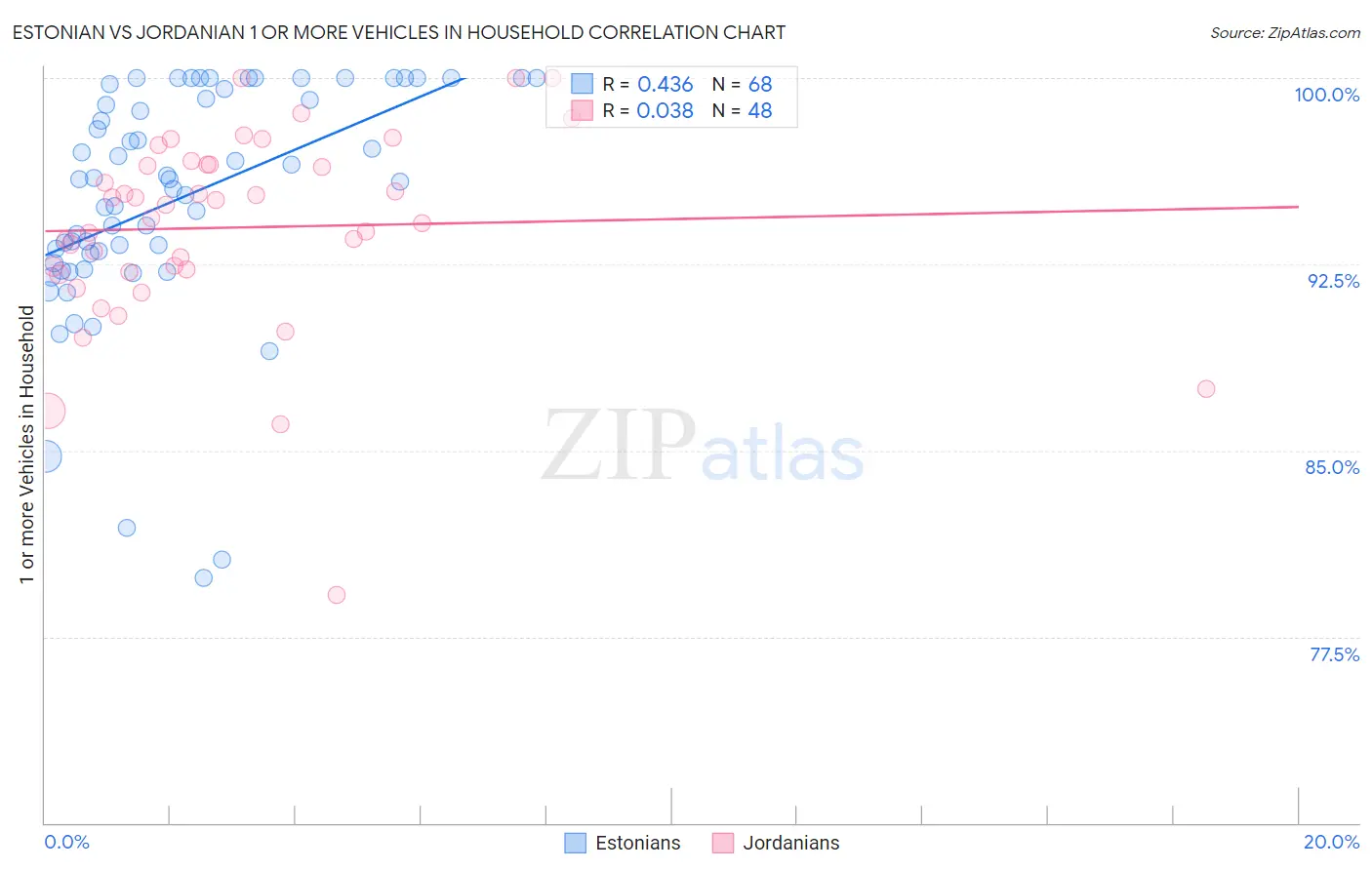 Estonian vs Jordanian 1 or more Vehicles in Household
