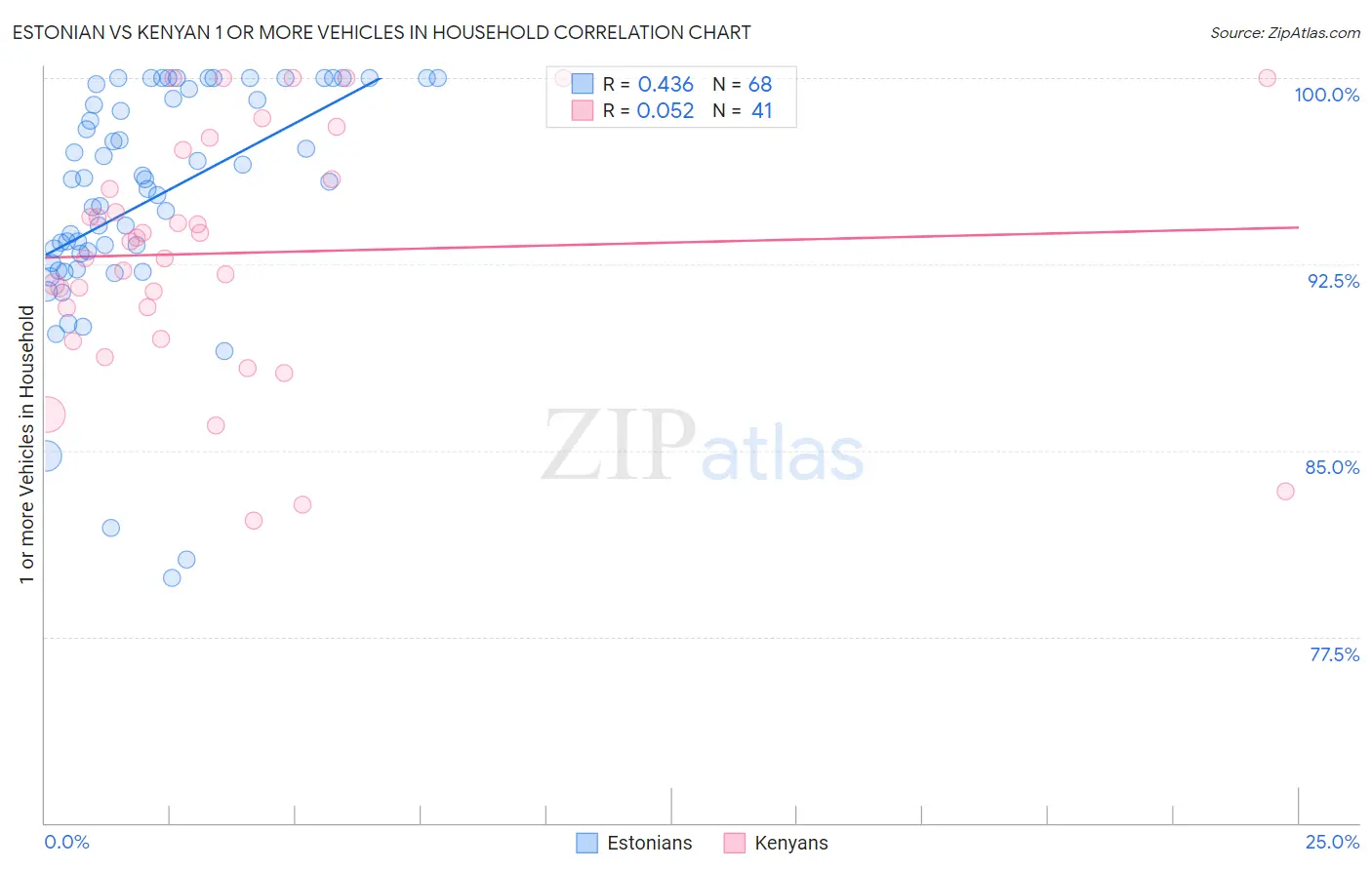 Estonian vs Kenyan 1 or more Vehicles in Household