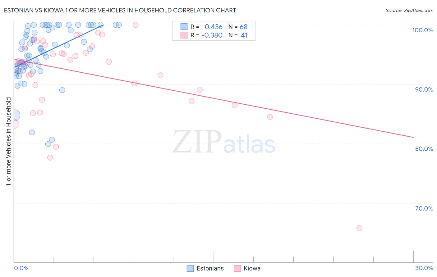 Estonian vs Kiowa 1 or more Vehicles in Household