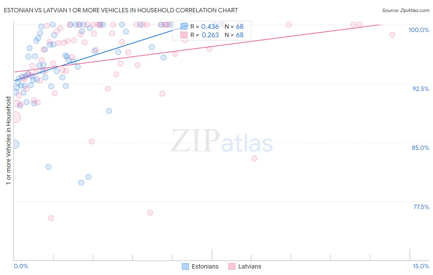 Estonian vs Latvian 1 or more Vehicles in Household