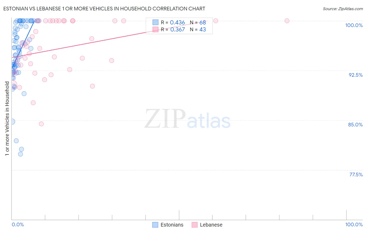 Estonian vs Lebanese 1 or more Vehicles in Household