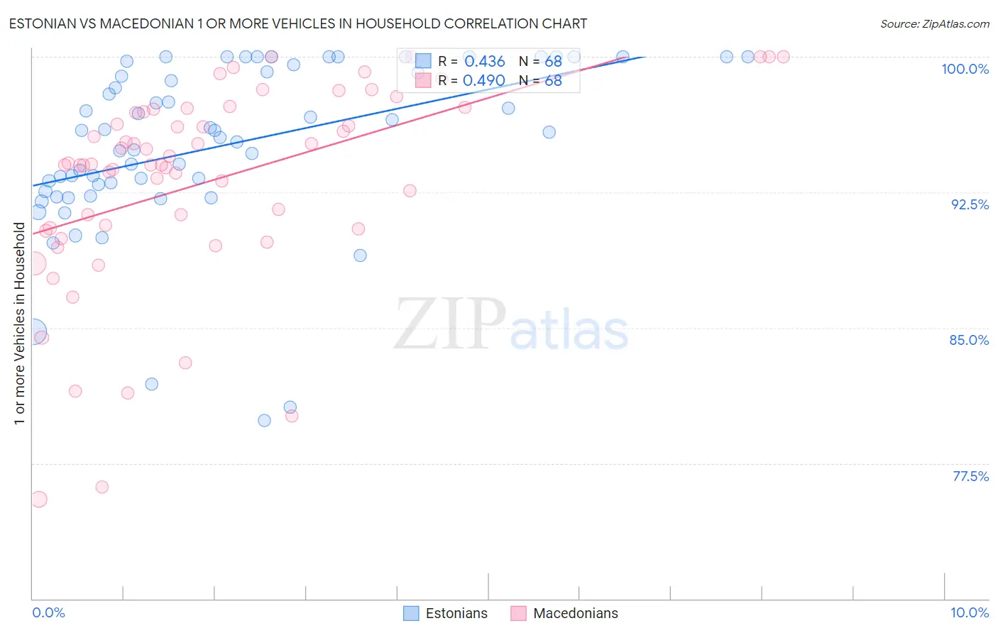 Estonian vs Macedonian 1 or more Vehicles in Household