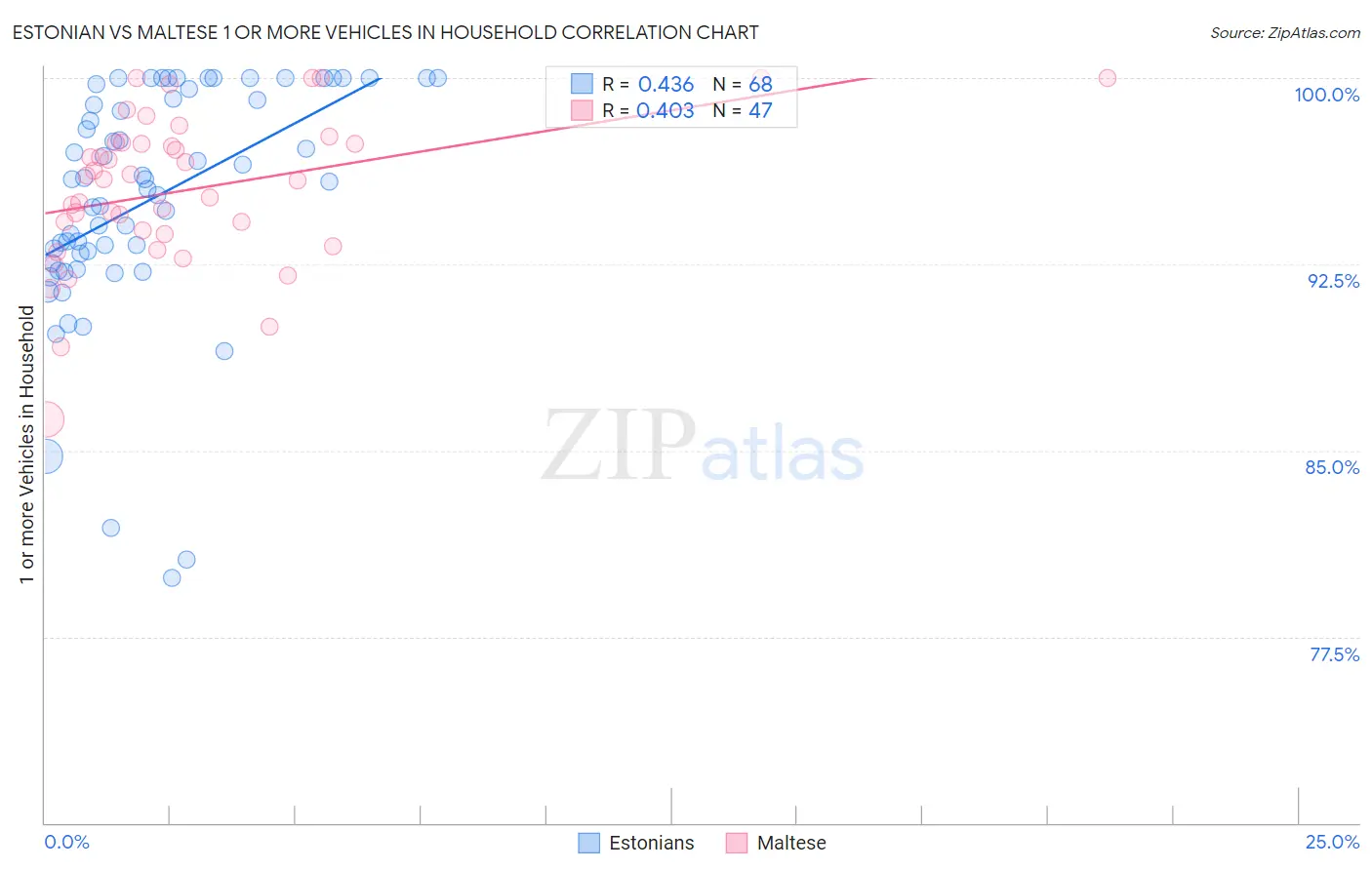 Estonian vs Maltese 1 or more Vehicles in Household