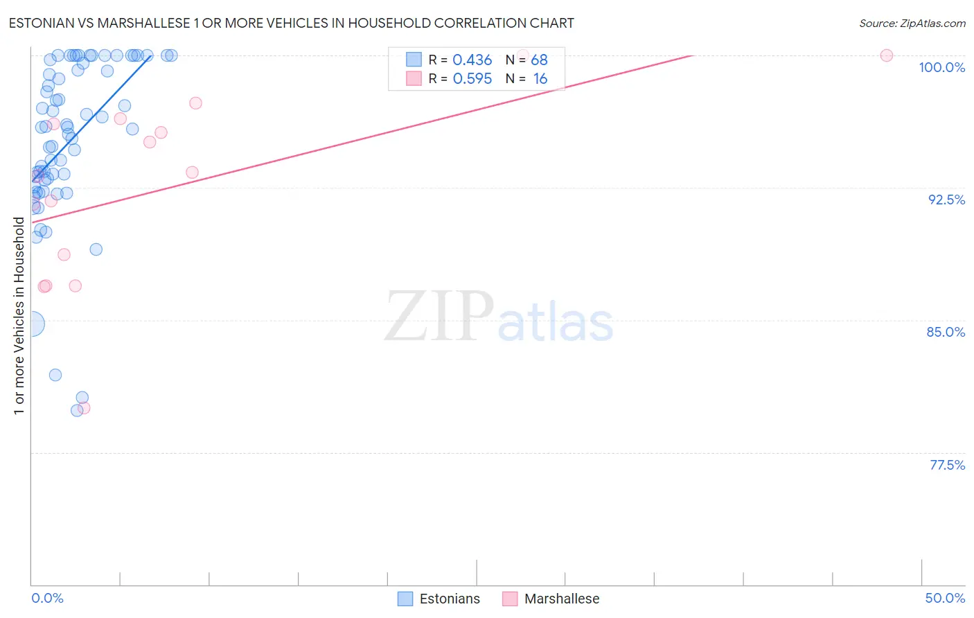 Estonian vs Marshallese 1 or more Vehicles in Household
