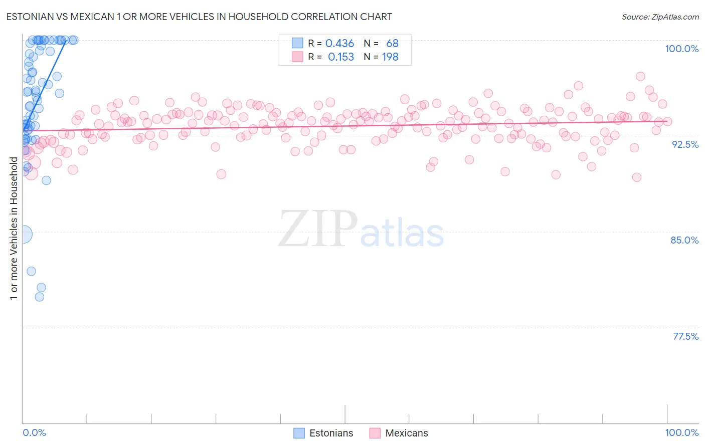 Estonian vs Mexican 1 or more Vehicles in Household