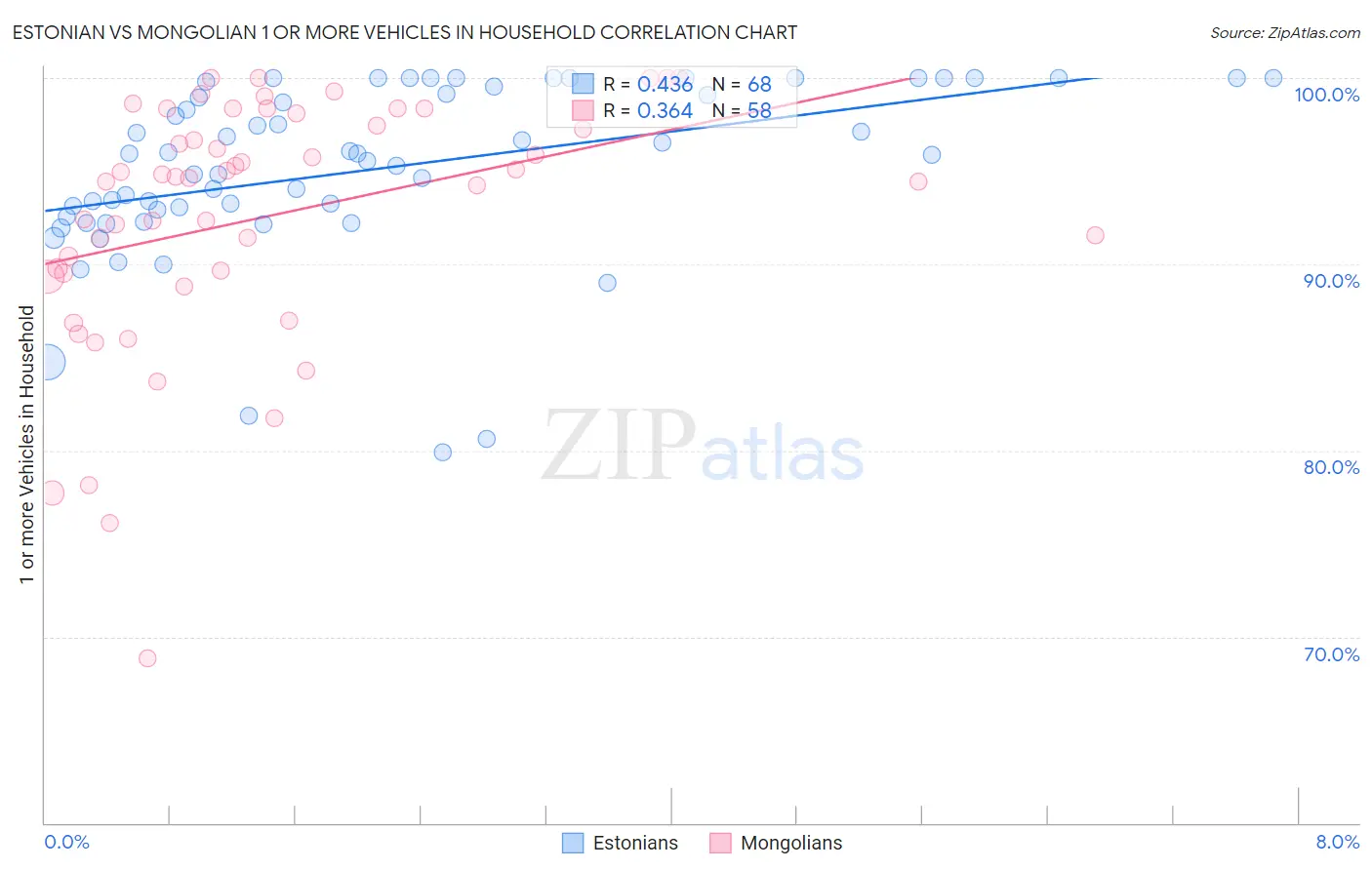 Estonian vs Mongolian 1 or more Vehicles in Household