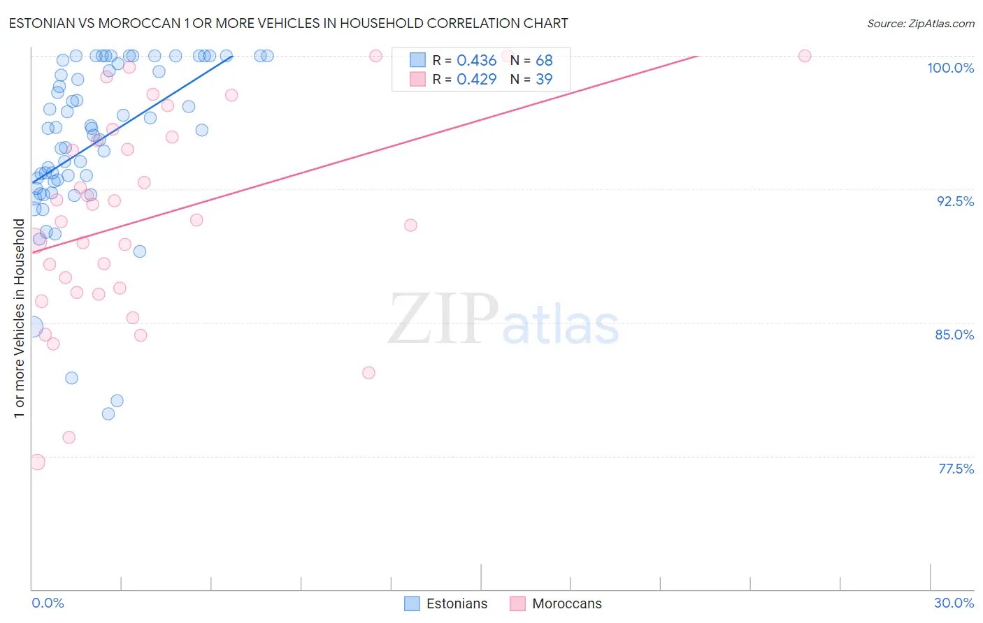 Estonian vs Moroccan 1 or more Vehicles in Household