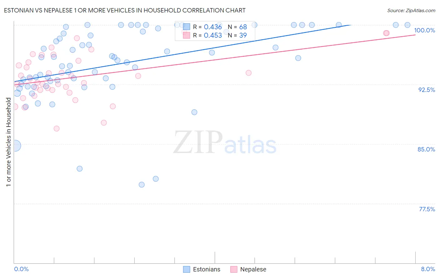 Estonian vs Nepalese 1 or more Vehicles in Household