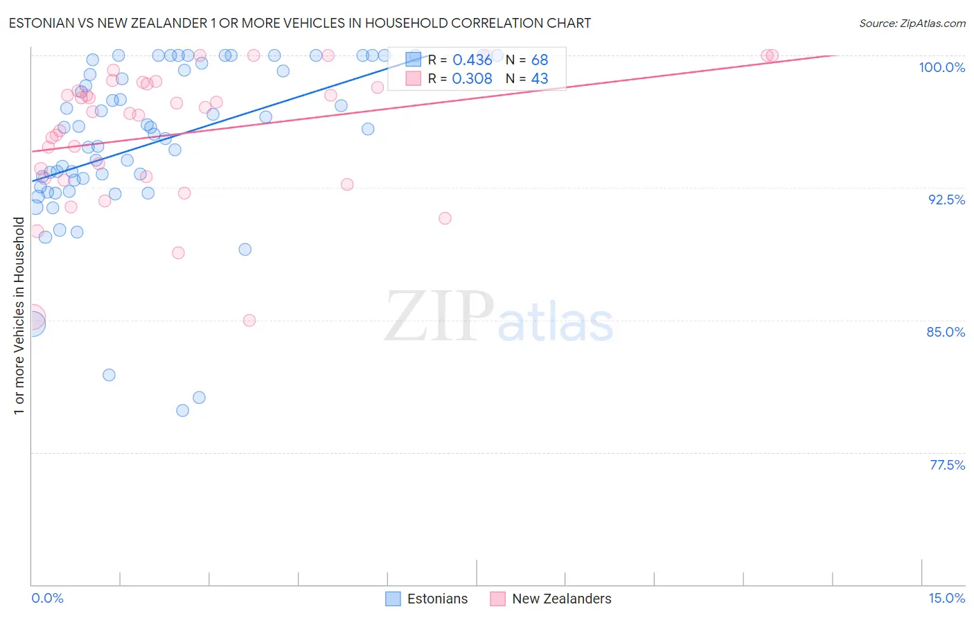Estonian vs New Zealander 1 or more Vehicles in Household