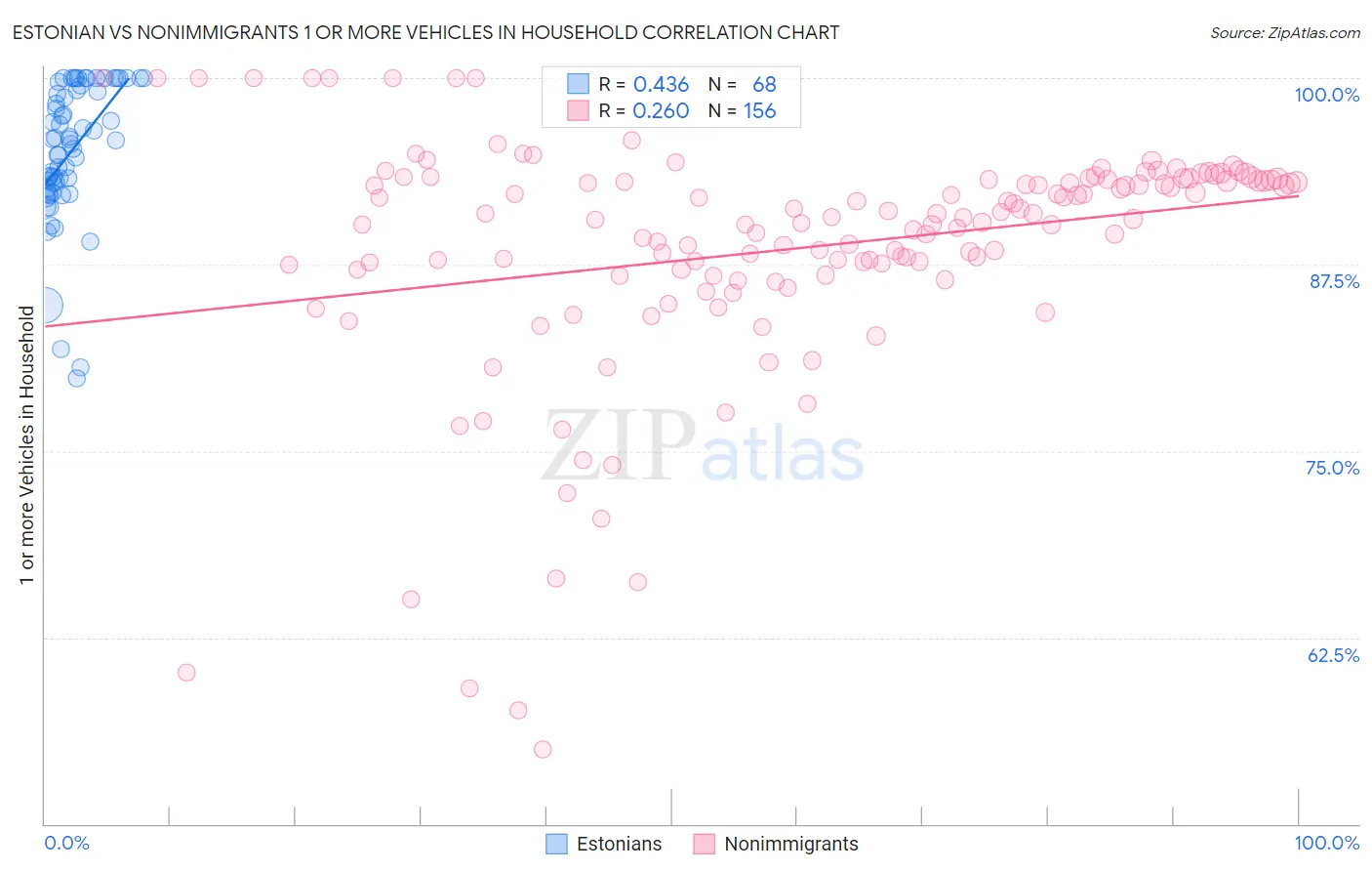 Estonian vs Nonimmigrants 1 or more Vehicles in Household