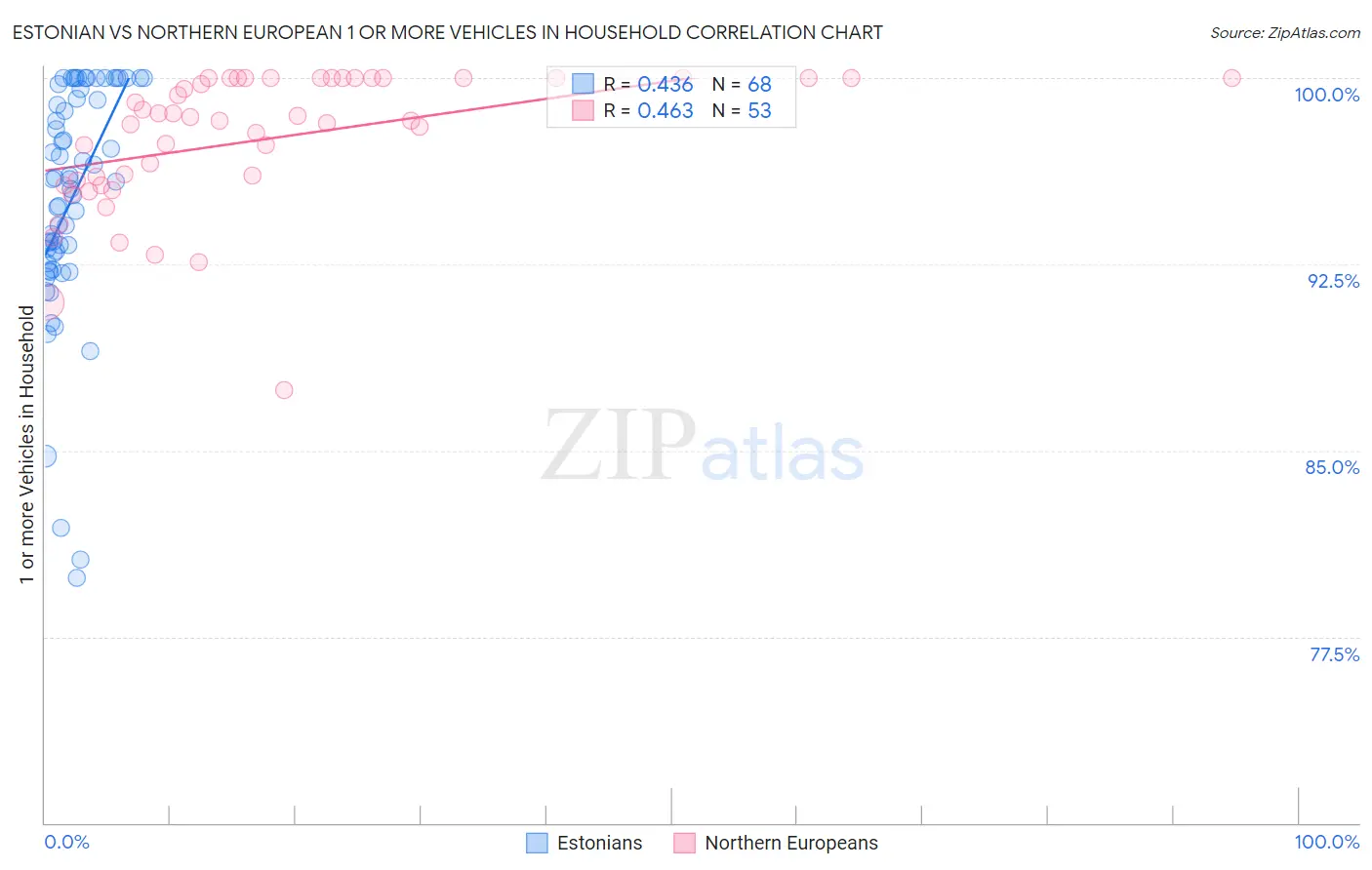 Estonian vs Northern European 1 or more Vehicles in Household