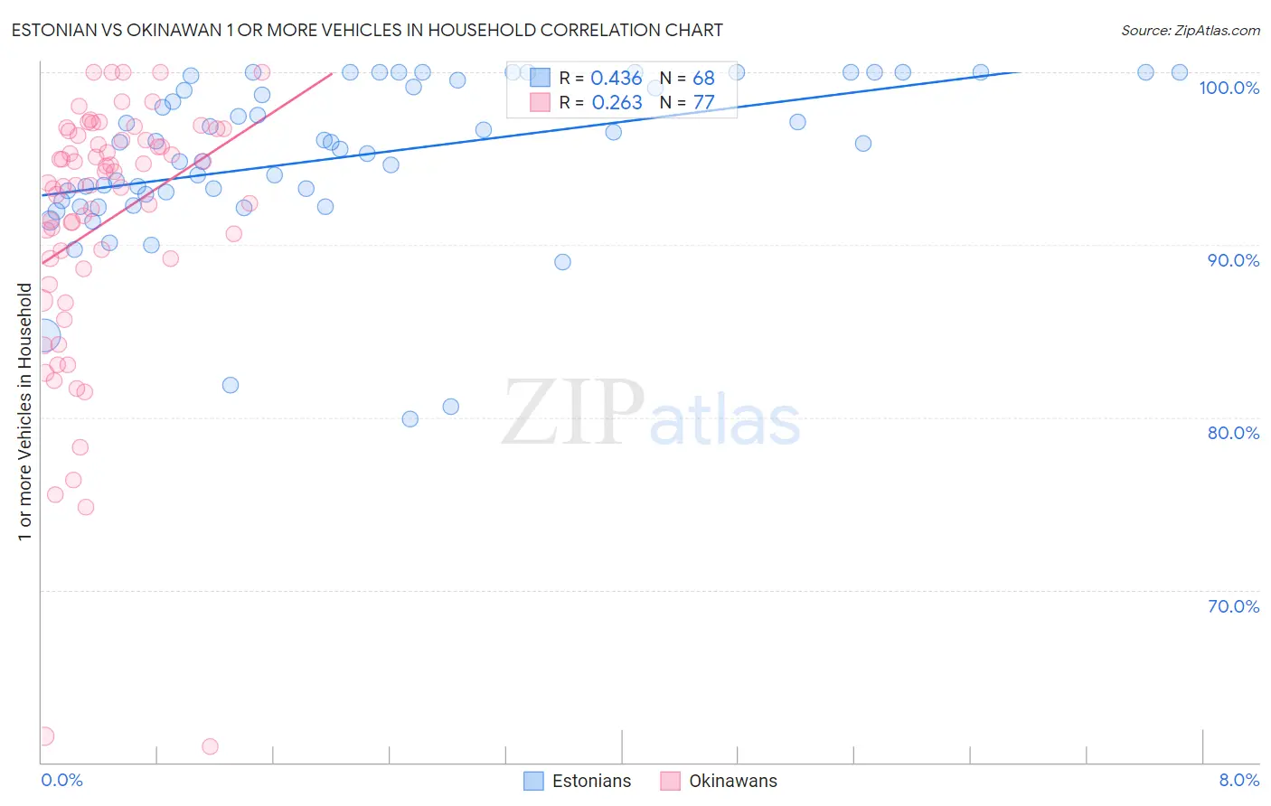 Estonian vs Okinawan 1 or more Vehicles in Household