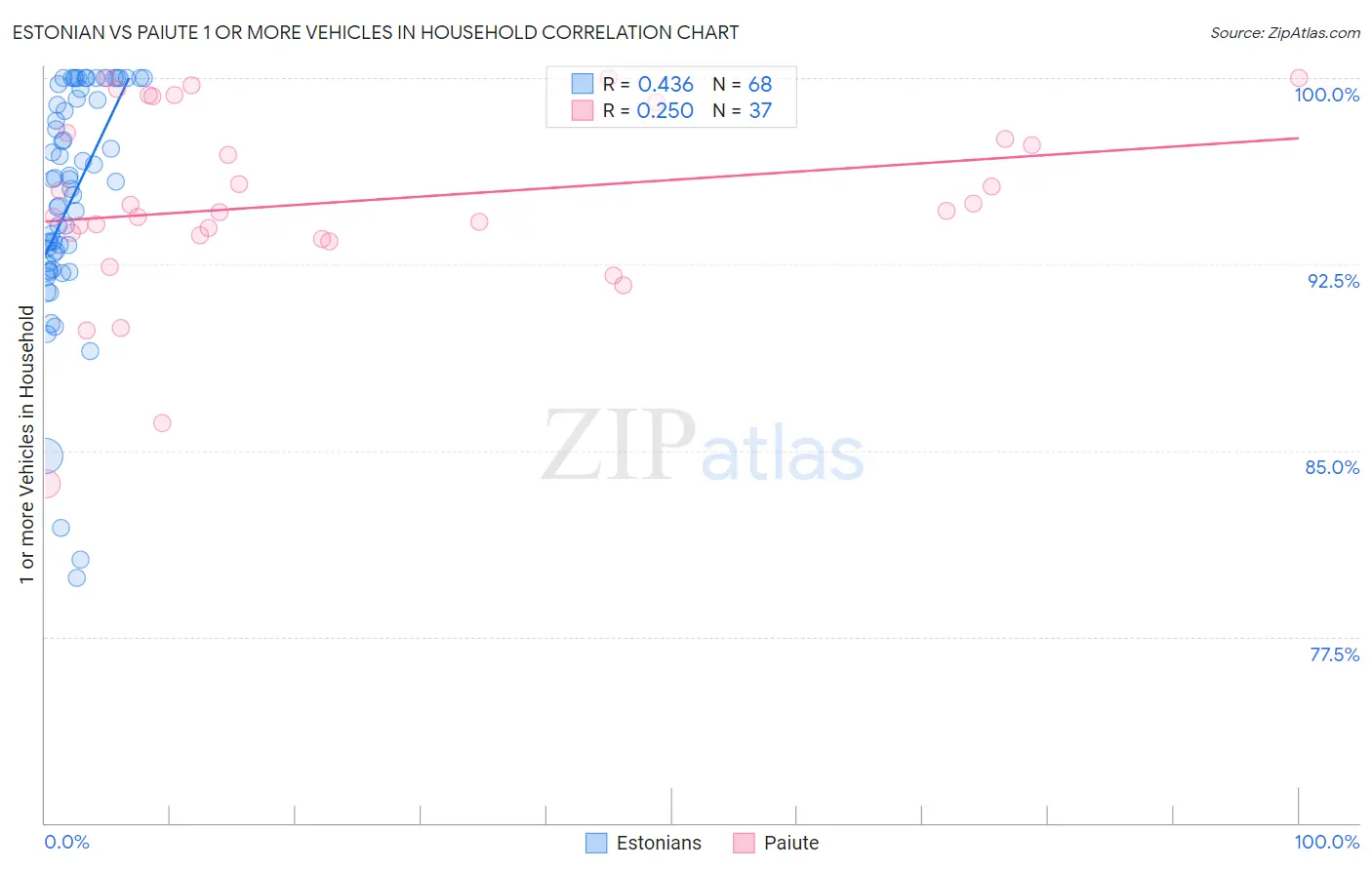 Estonian vs Paiute 1 or more Vehicles in Household