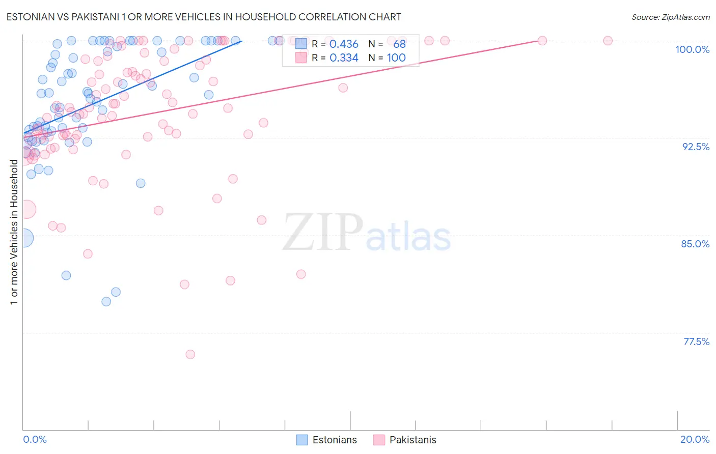 Estonian vs Pakistani 1 or more Vehicles in Household