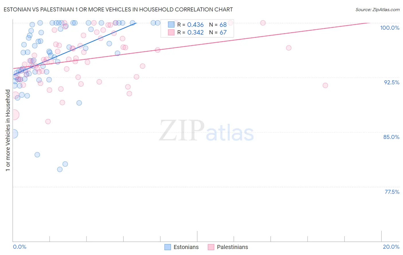 Estonian vs Palestinian 1 or more Vehicles in Household
