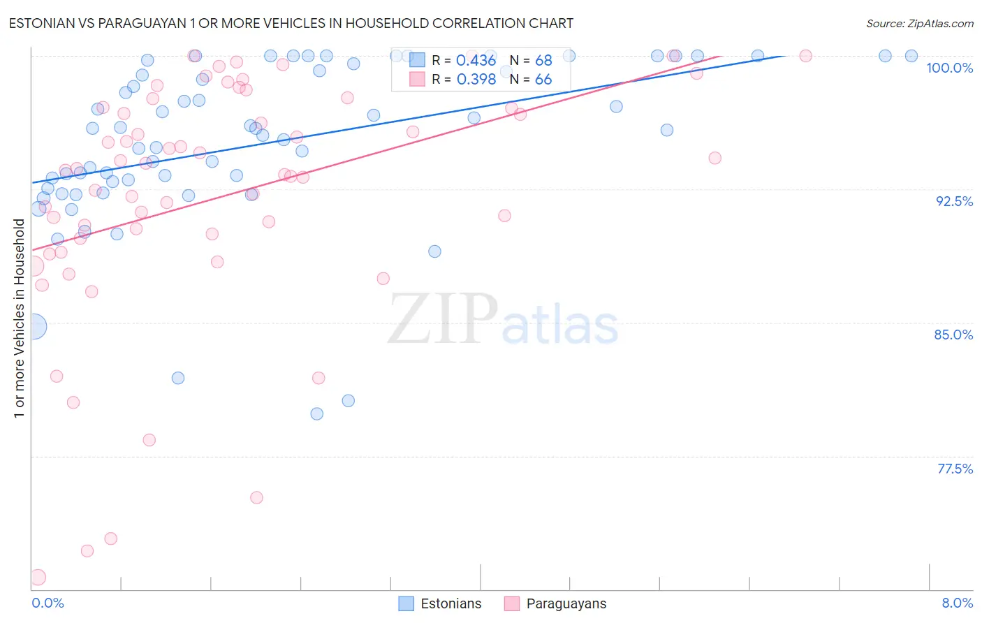 Estonian vs Paraguayan 1 or more Vehicles in Household