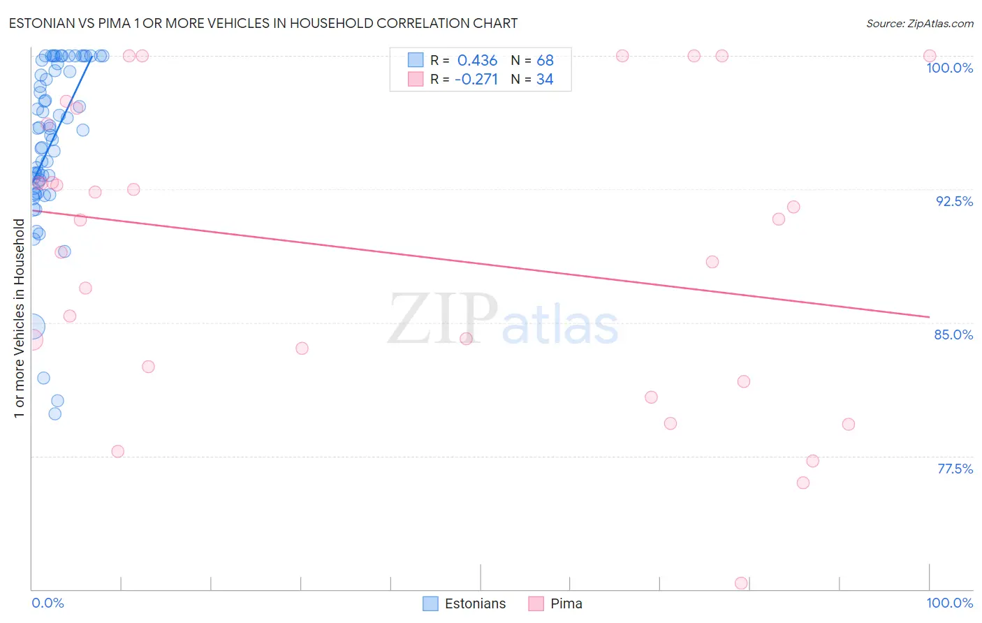 Estonian vs Pima 1 or more Vehicles in Household