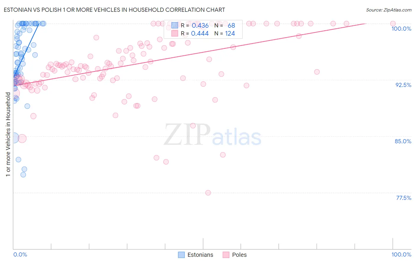 Estonian vs Polish 1 or more Vehicles in Household