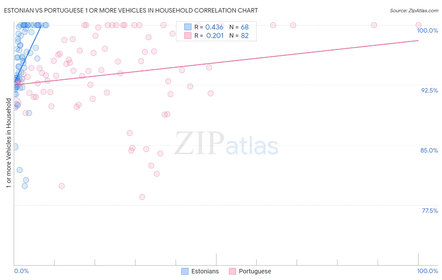 Estonian vs Portuguese 1 or more Vehicles in Household