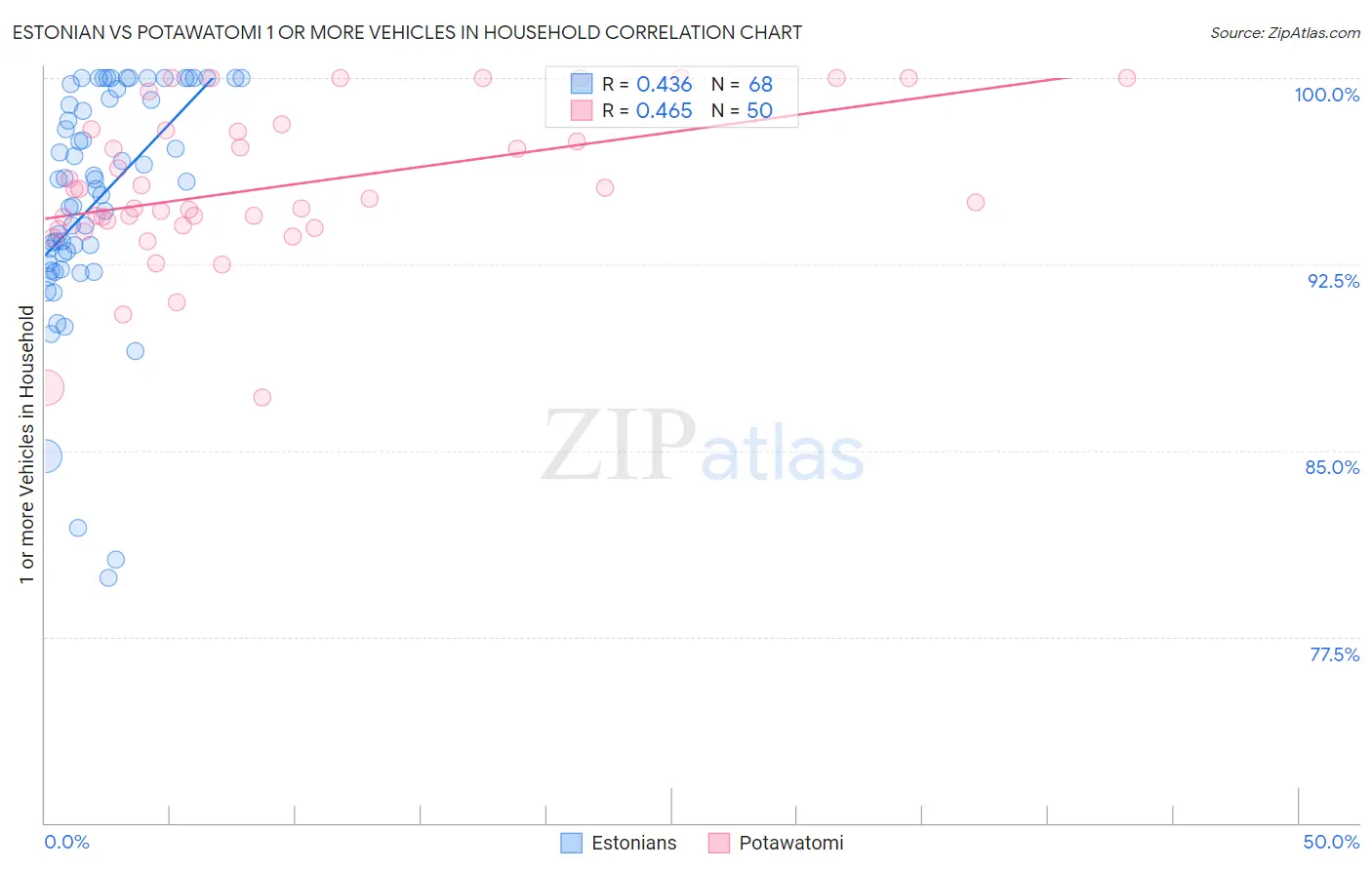 Estonian vs Potawatomi 1 or more Vehicles in Household