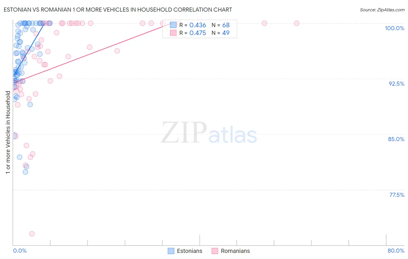Estonian vs Romanian 1 or more Vehicles in Household