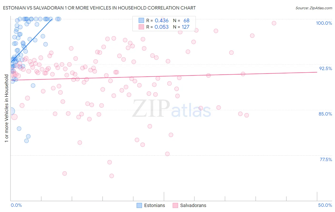 Estonian vs Salvadoran 1 or more Vehicles in Household