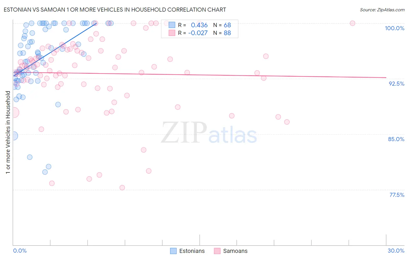 Estonian vs Samoan 1 or more Vehicles in Household