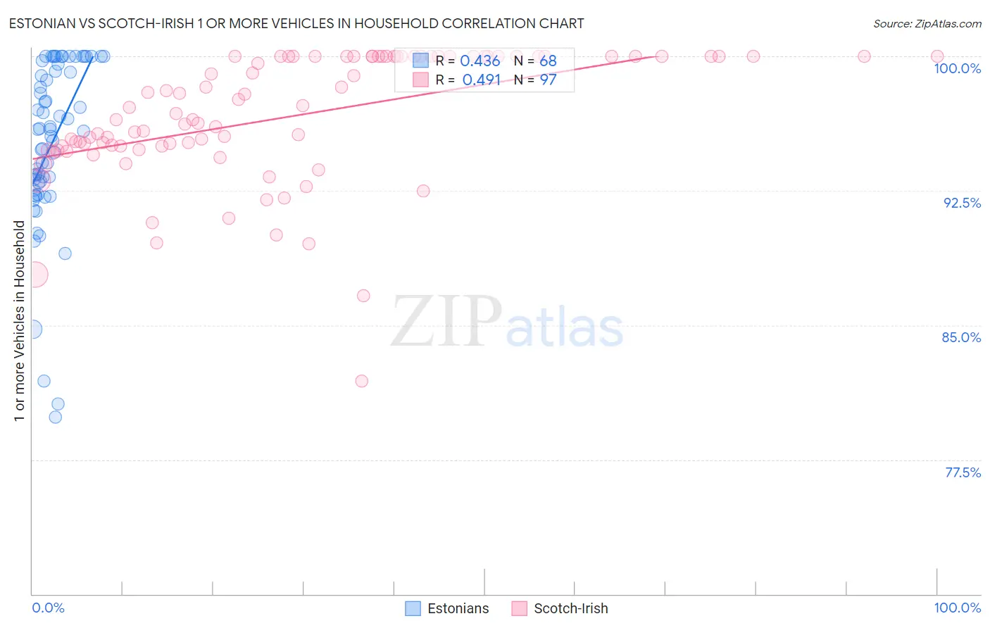 Estonian vs Scotch-Irish 1 or more Vehicles in Household