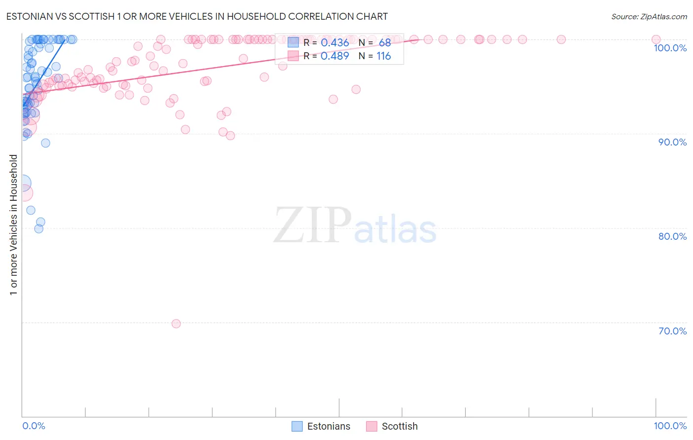 Estonian vs Scottish 1 or more Vehicles in Household