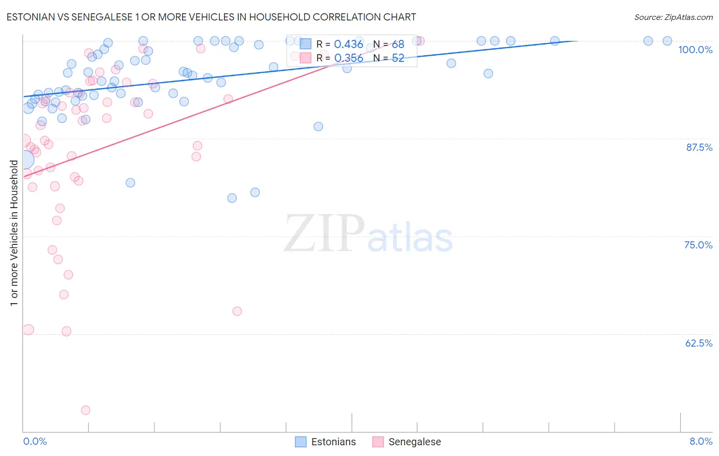 Estonian vs Senegalese 1 or more Vehicles in Household